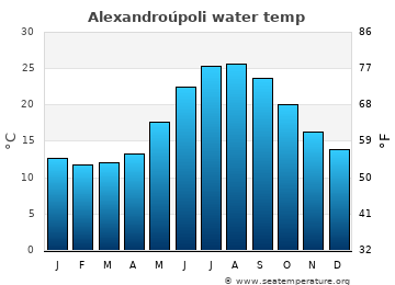 Alexandroúpoli average water temp