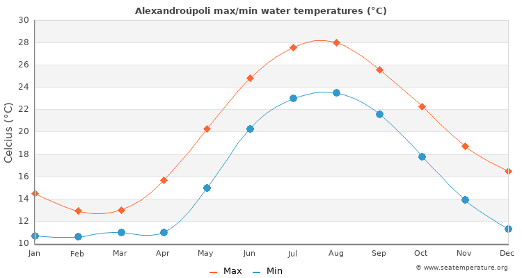 Alexandroúpoli average maximum / minimum water temperatures