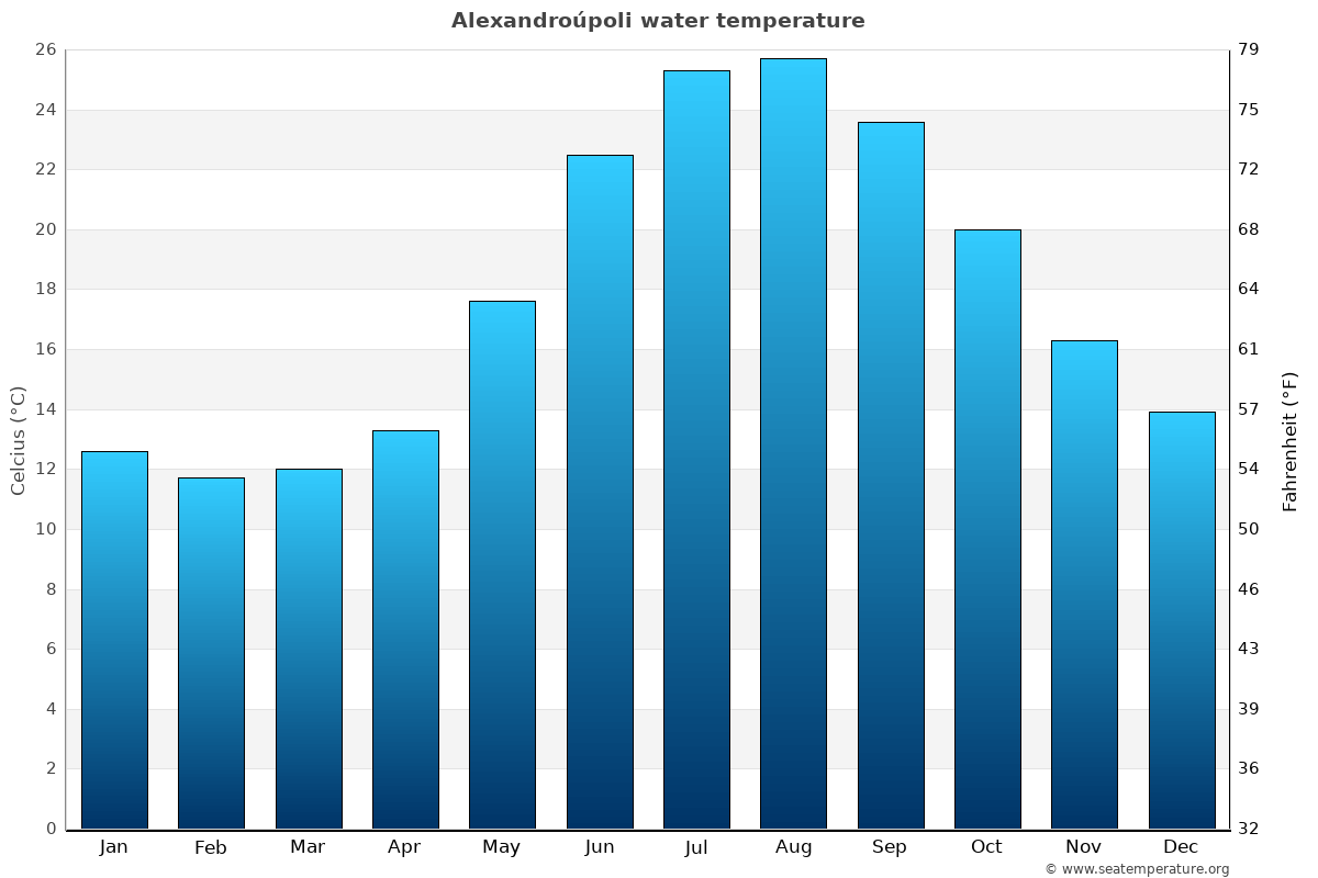 Alexandroúpoli average water temp chart