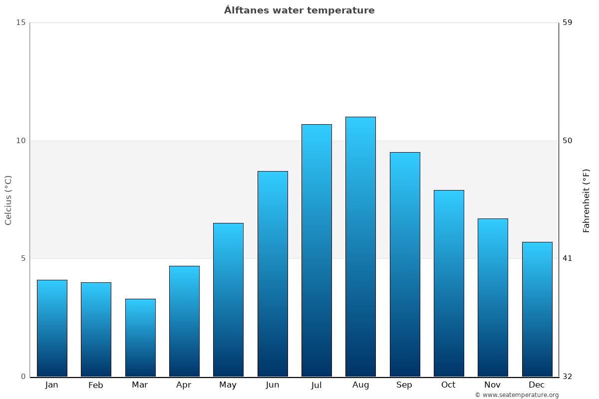 Álftanes average water temp chart
