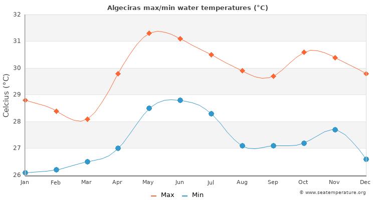 Algeciras average maximum / minimum water temperatures
