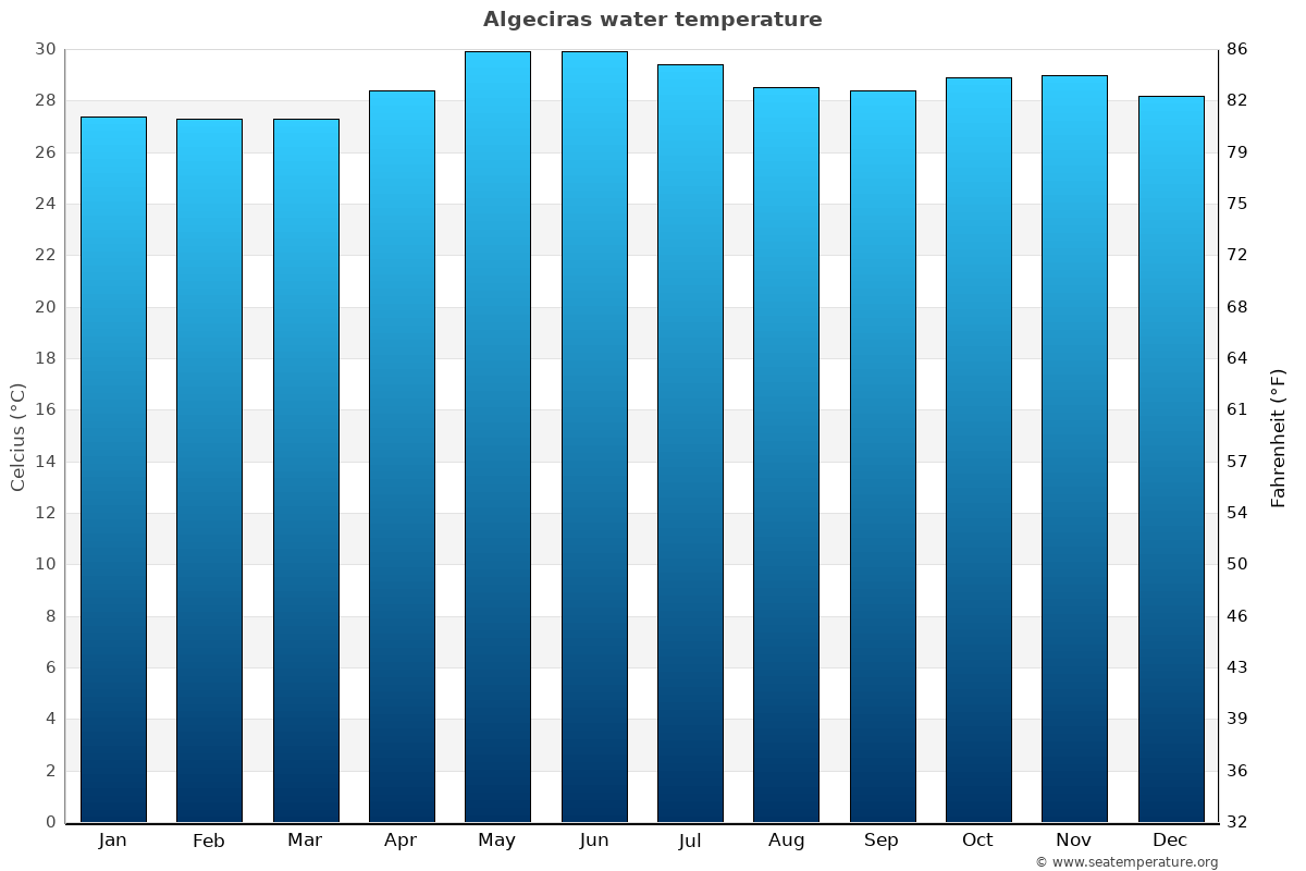 Algeciras sea temperature graph Algeciras average water temp chart