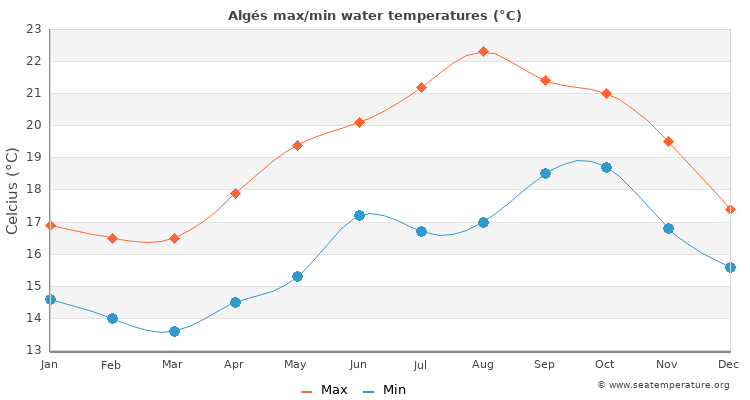 Algés average maximum / minimum water temperatures