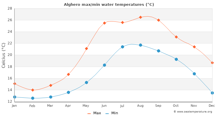 Alghero average maximum / minimum water temperatures
