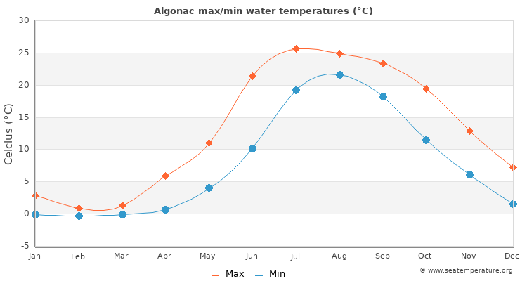 Algonac average maximum / minimum water temperatures