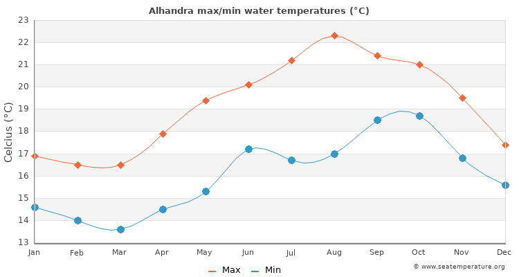 Alhandra average maximum / minimum water temperatures