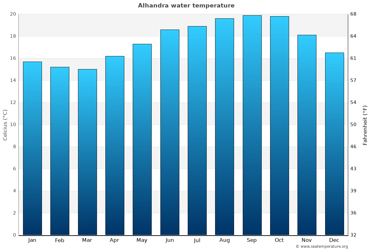 Alhandra average water temp chart