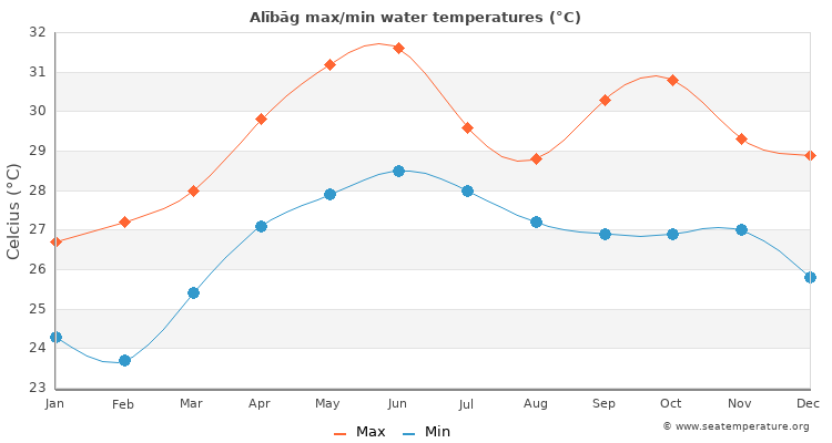 Alībāg average maximum / minimum water temperatures