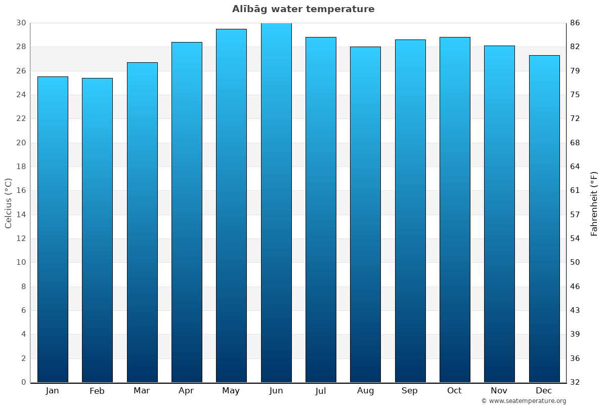 Alībāg average water temp chart