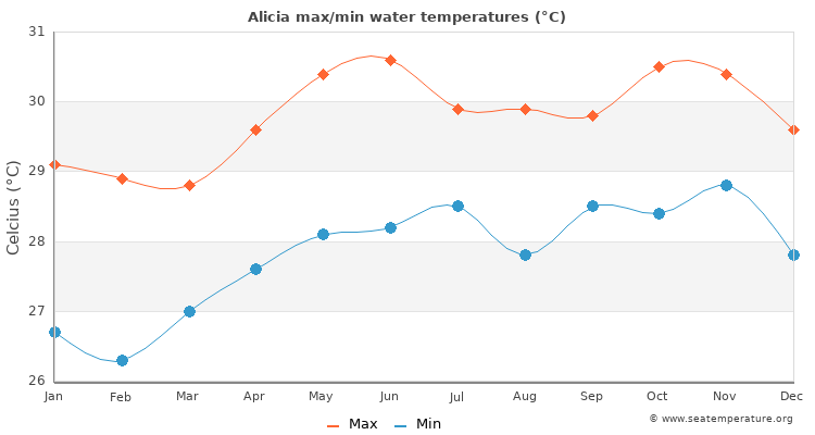 Alicia average maximum / minimum water temperatures