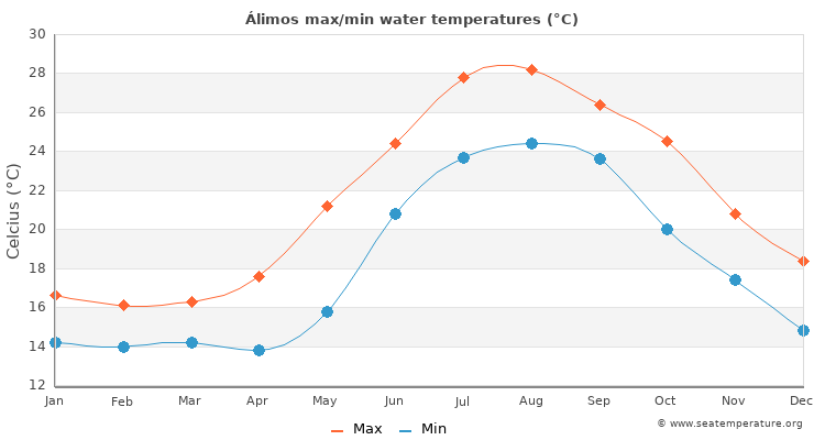 Álimos average maximum / minimum water temperatures