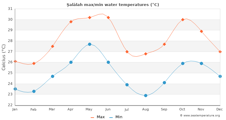 Şalālah average maximum / minimum water temperatures
