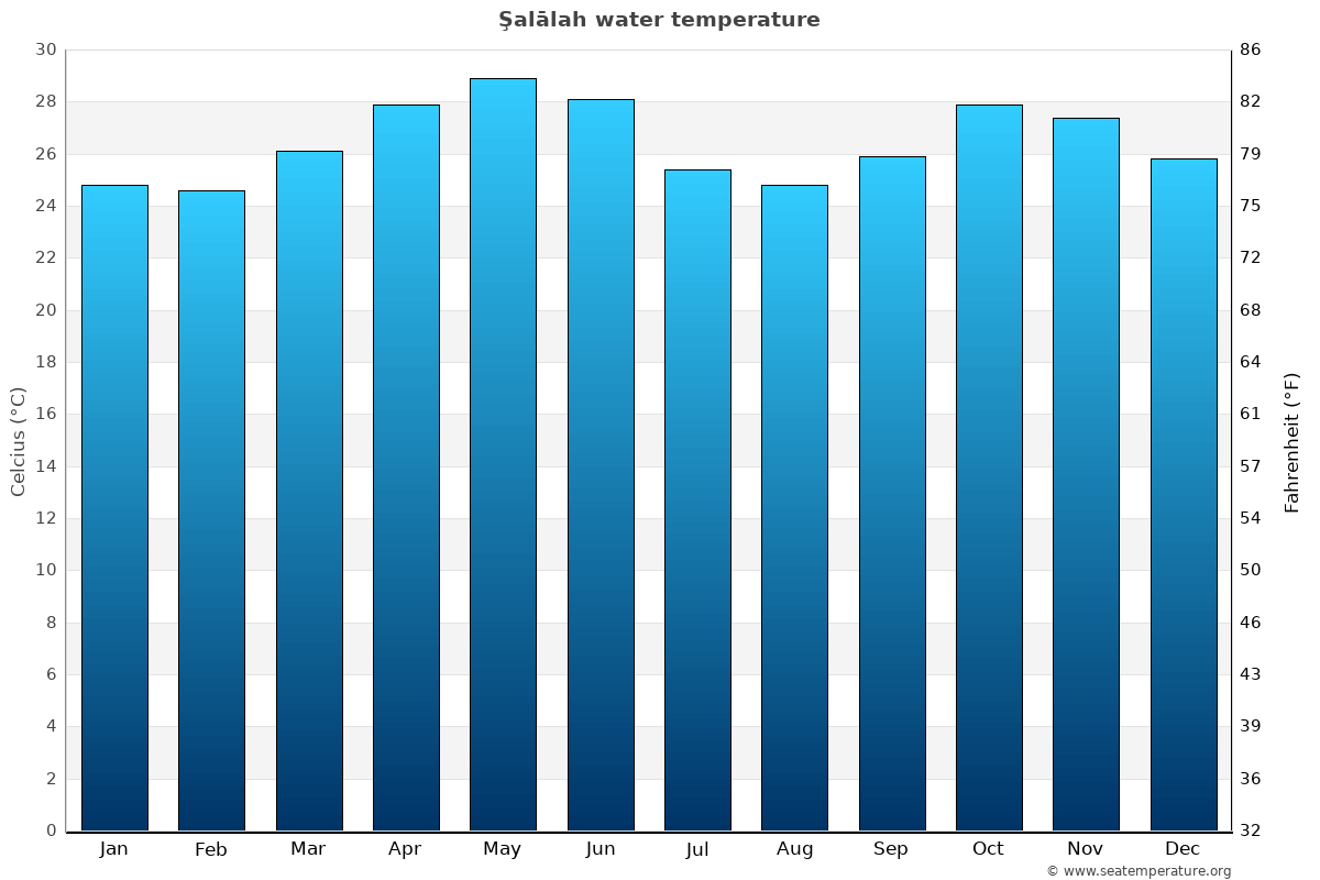 Şalālah sea temperature graph Şalālah average water temp chart
