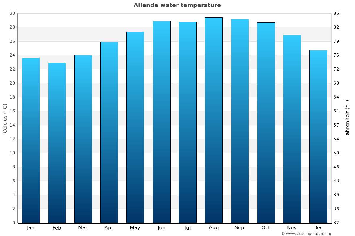 Allende sea temperature graph Allende average water temp chart