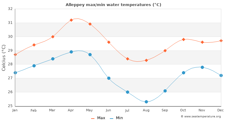 Alleppey average maximum / minimum water temperatures