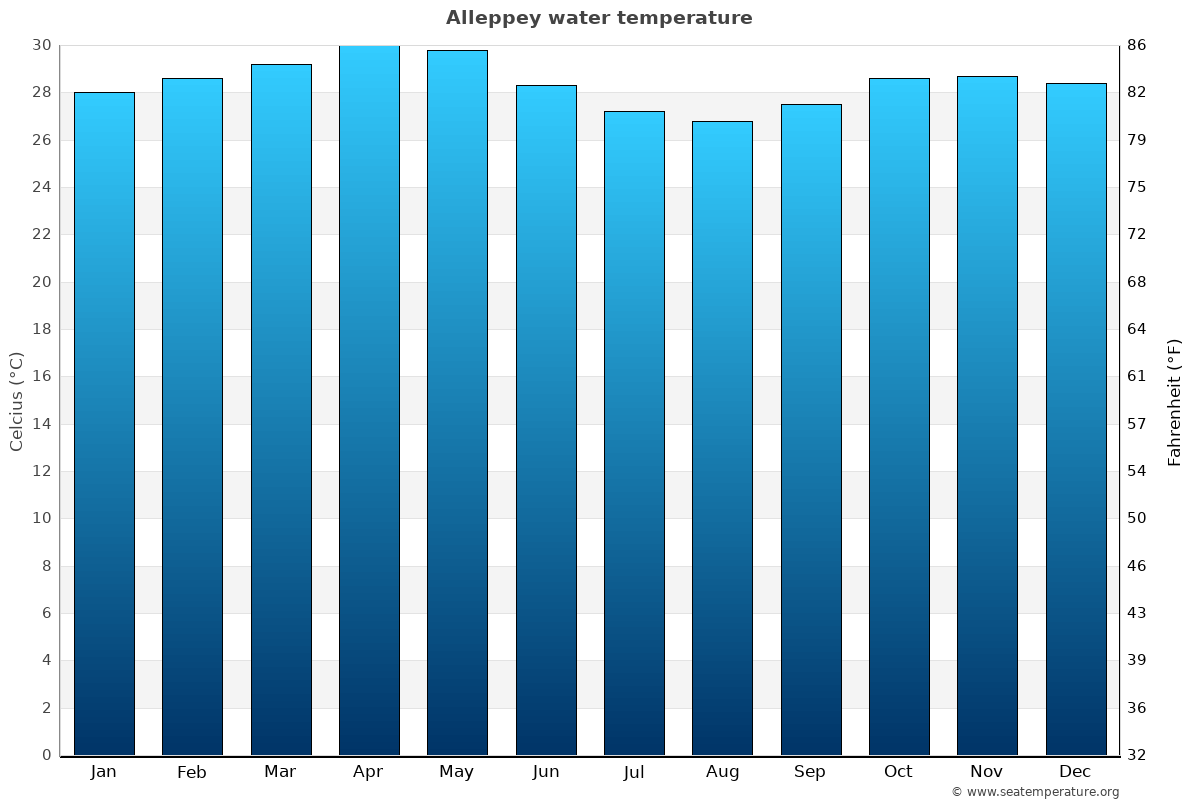 Alleppey sea temperature graph Alleppey average water temp chart