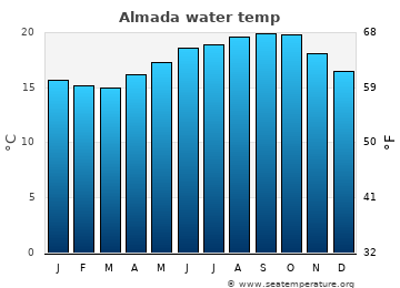 Almada average water temp