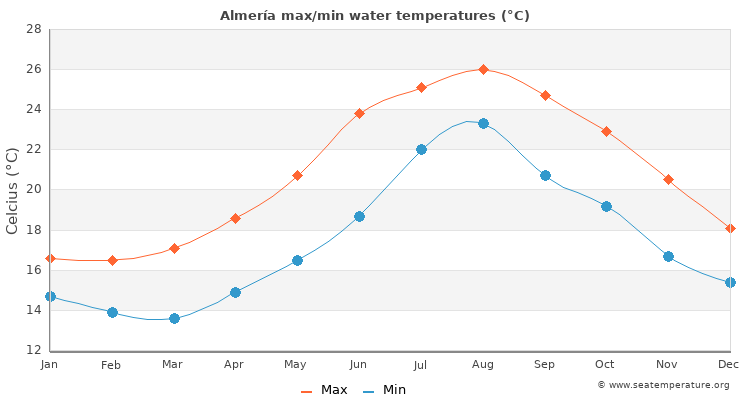 Almería average maximum / minimum water temperatures