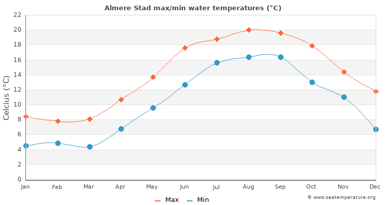 Almere Stad average maximum / minimum water temperatures