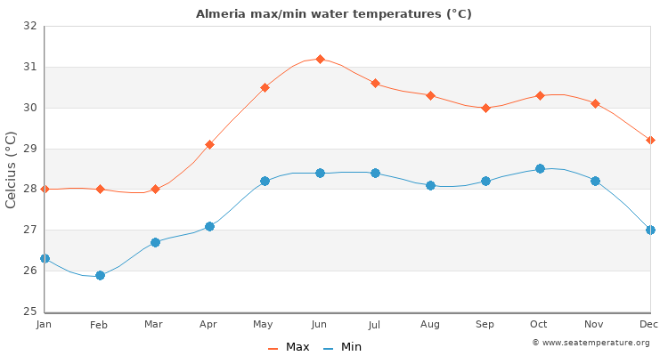 Almeria average maximum / minimum water temperatures