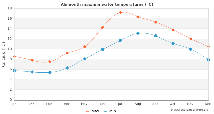 Alnmouth average maximum / minimum water temperatures