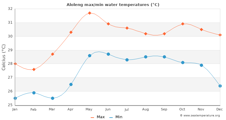 Aloleng average maximum / minimum water temperatures