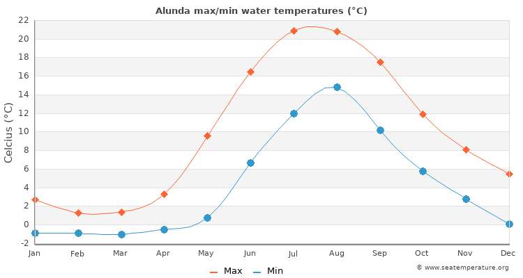Alunda average maximum / minimum water temperatures