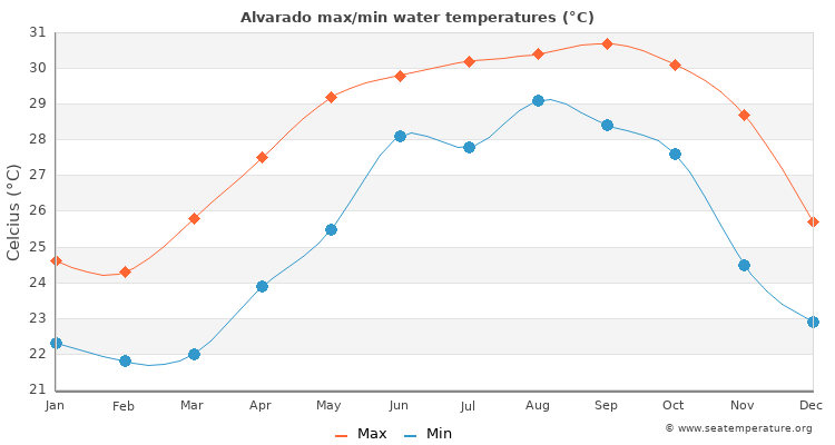 Alvarado average maximum / minimum water temperatures
