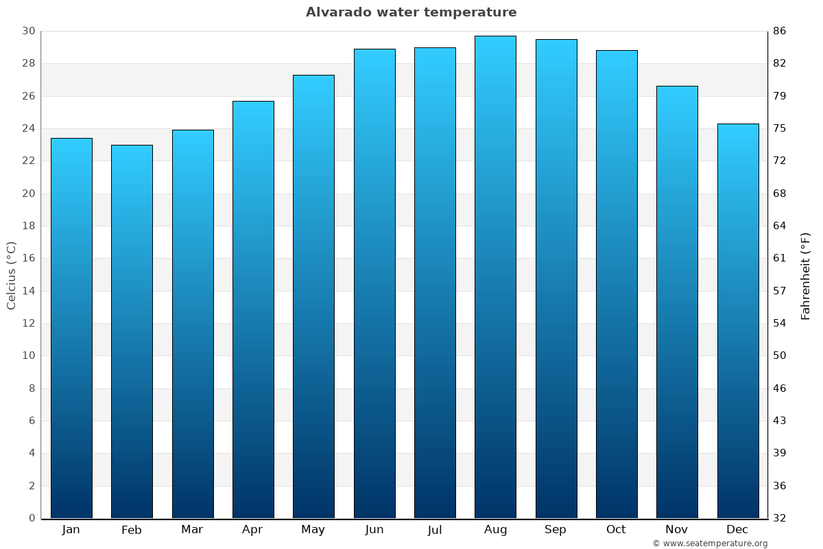 Alvarado sea temperature graph Alvarado average water temp chart