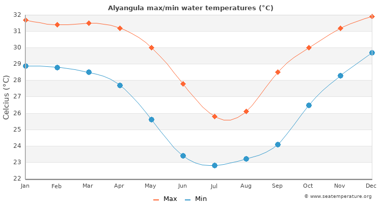Alyangula average maximum / minimum water temperatures