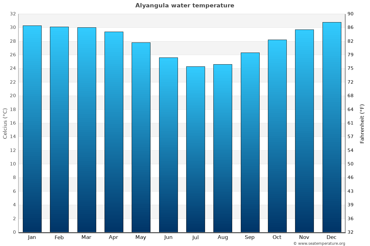 Alyangula average water temp chart