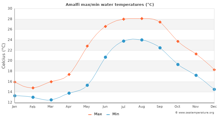 Water Temperature Italy