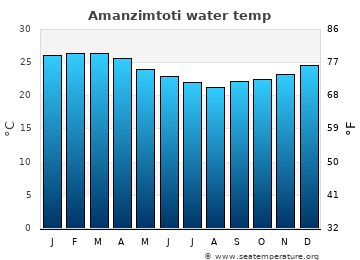 Amanzimtoti average sea sea_temperature chart