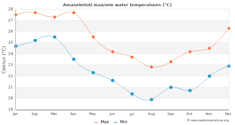Amanzimtoti average maximum / minimum water temperatures