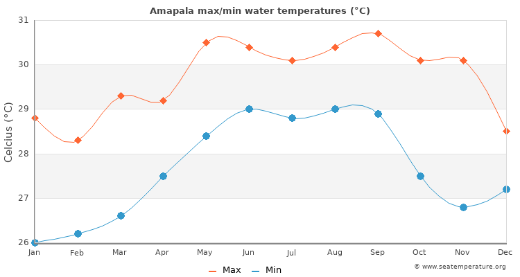 Amapala average maximum / minimum water temperatures