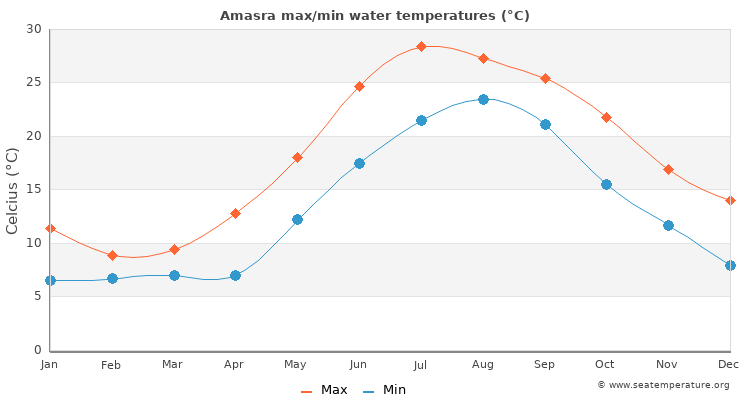 Amasra average maximum / minimum water temperatures