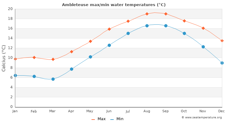Ambleteuse average maximum / minimum water temperatures