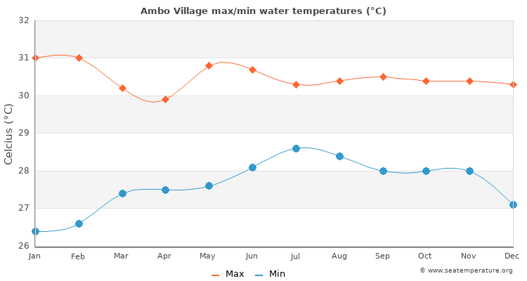 Ambo Village average maximum / minimum water temperatures