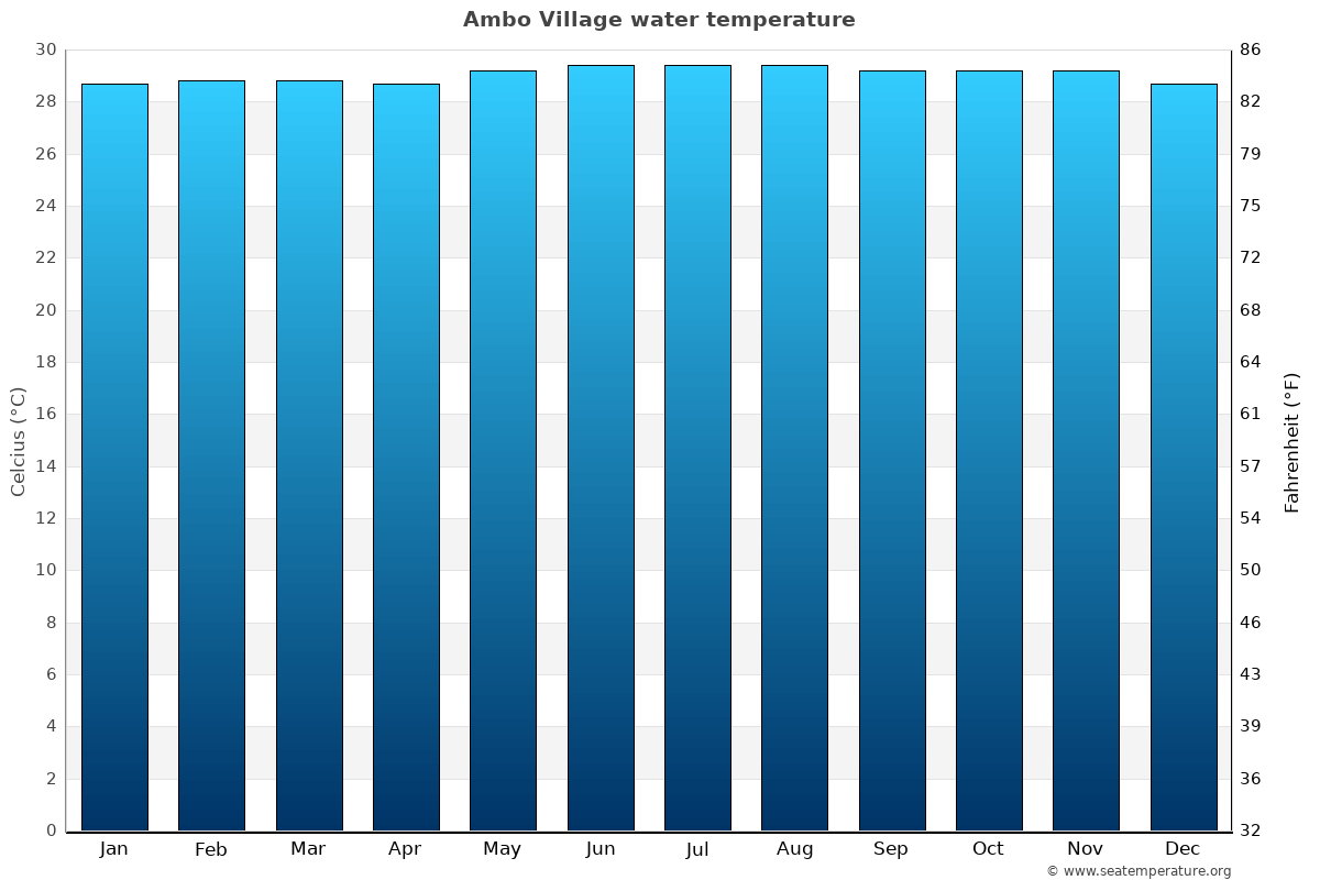 Ambo Village sea temperature graph Ambo Village average water temp chart