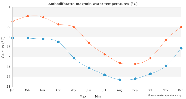 Ambodifotatra average maximum / minimum water temperatures