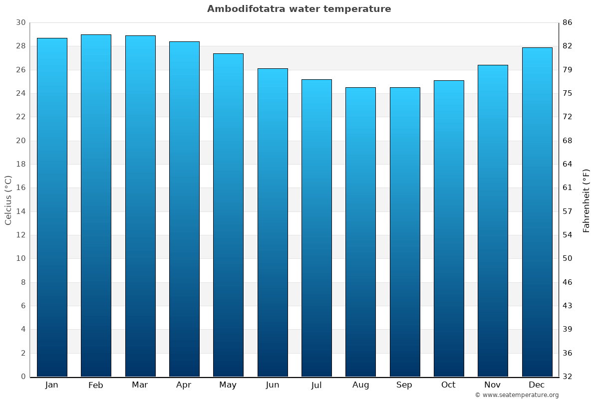 Ambodifotatra average water temp chart