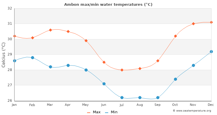 Ambon average maximum / minimum water temperatures
