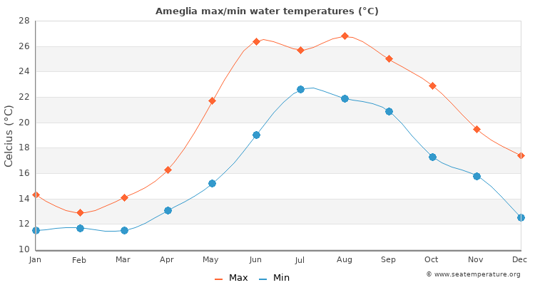 Ameglia average maximum / minimum water temperatures