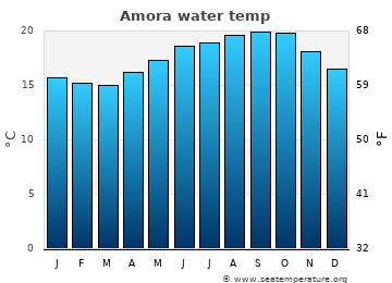 Amora average water temp