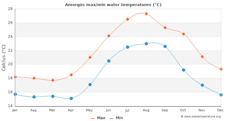 Amorgós average maximum / minimum water temperatures