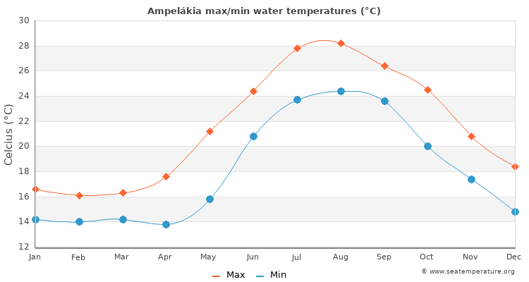 Ampelákia average maximum / minimum water temperatures