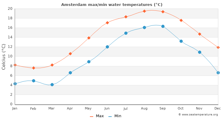 Amsterdam average maximum / minimum water temperatures