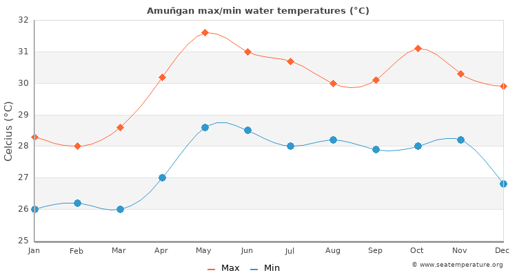 Amuñgan average maximum / minimum water temperatures