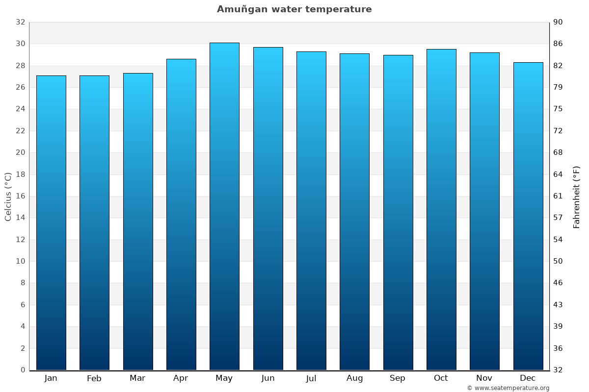 Amuñgan sea temperature graph Amuñgan average water temp chart