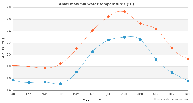 Anáfi average maximum / minimum water temperatures